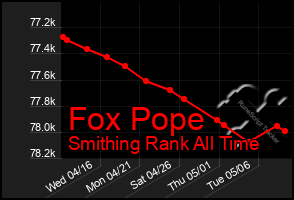 Total Graph of Fox Pope