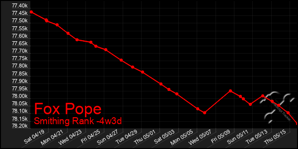 Last 31 Days Graph of Fox Pope