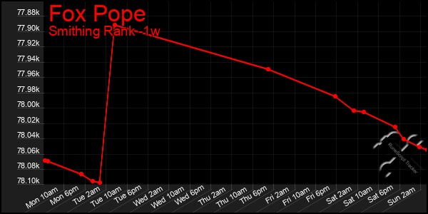 Last 7 Days Graph of Fox Pope