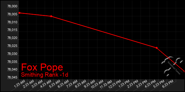 Last 24 Hours Graph of Fox Pope