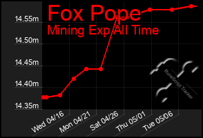 Total Graph of Fox Pope