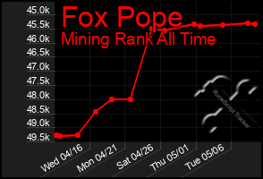 Total Graph of Fox Pope