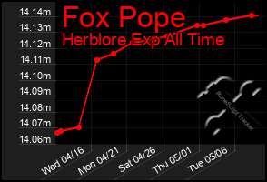 Total Graph of Fox Pope