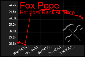 Total Graph of Fox Pope