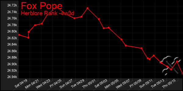 Last 31 Days Graph of Fox Pope