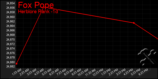 Last 24 Hours Graph of Fox Pope