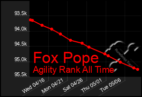 Total Graph of Fox Pope