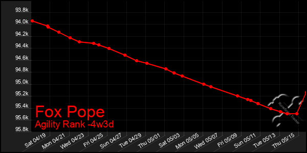 Last 31 Days Graph of Fox Pope