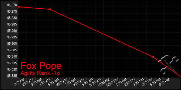 Last 24 Hours Graph of Fox Pope