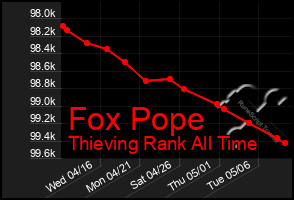 Total Graph of Fox Pope