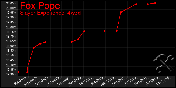 Last 31 Days Graph of Fox Pope
