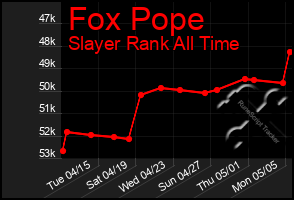 Total Graph of Fox Pope