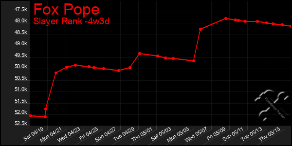 Last 31 Days Graph of Fox Pope
