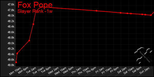 Last 7 Days Graph of Fox Pope