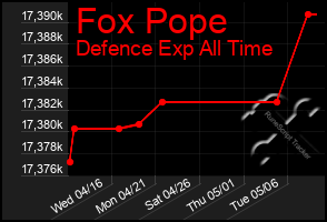 Total Graph of Fox Pope