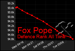 Total Graph of Fox Pope