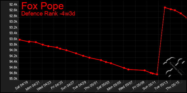 Last 31 Days Graph of Fox Pope