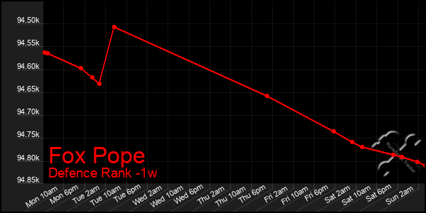 Last 7 Days Graph of Fox Pope