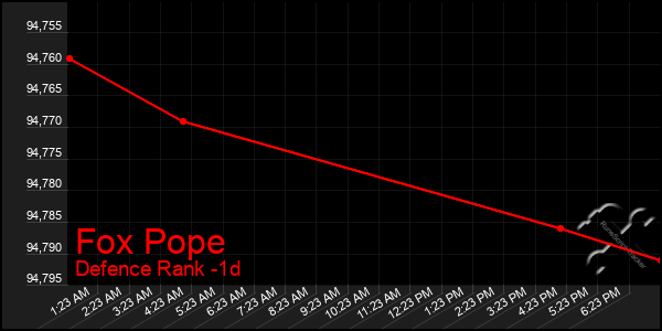 Last 24 Hours Graph of Fox Pope