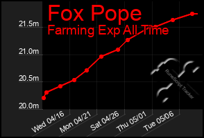Total Graph of Fox Pope