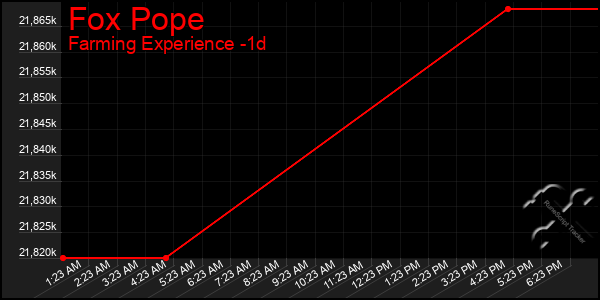 Last 24 Hours Graph of Fox Pope