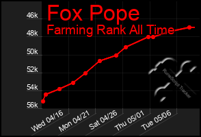 Total Graph of Fox Pope