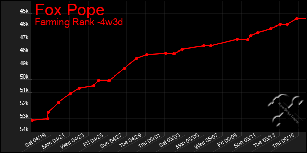 Last 31 Days Graph of Fox Pope