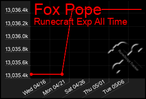 Total Graph of Fox Pope