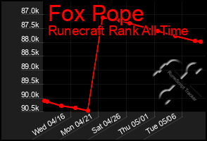 Total Graph of Fox Pope