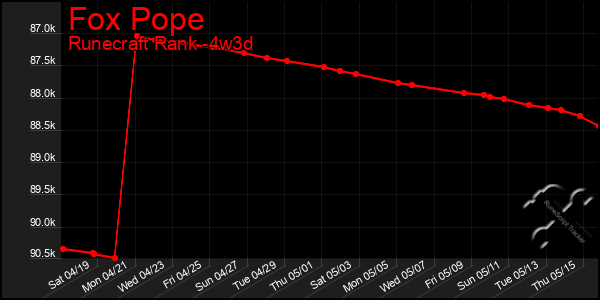 Last 31 Days Graph of Fox Pope