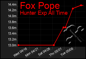 Total Graph of Fox Pope