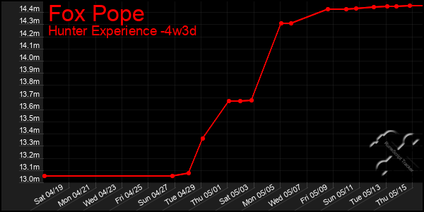 Last 31 Days Graph of Fox Pope
