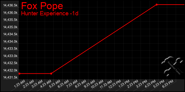 Last 24 Hours Graph of Fox Pope