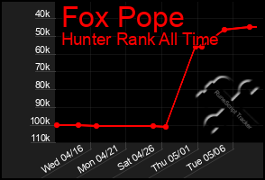 Total Graph of Fox Pope