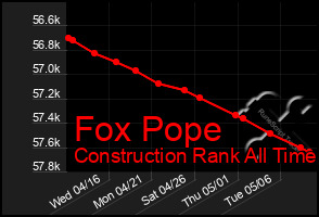 Total Graph of Fox Pope