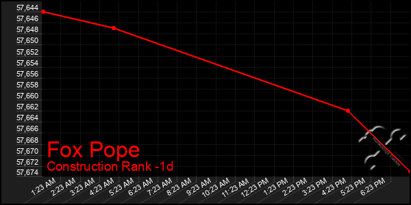 Last 24 Hours Graph of Fox Pope