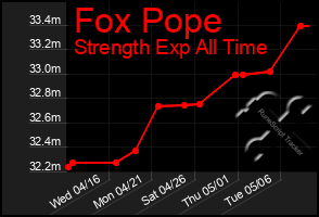 Total Graph of Fox Pope