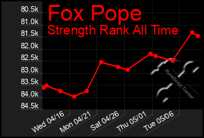 Total Graph of Fox Pope