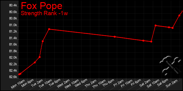 Last 7 Days Graph of Fox Pope