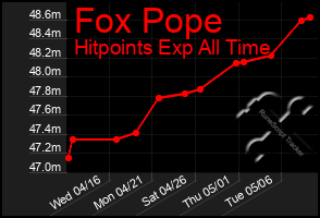 Total Graph of Fox Pope