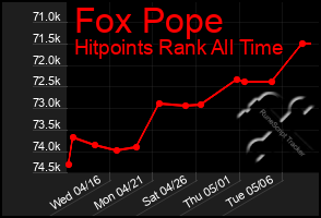 Total Graph of Fox Pope