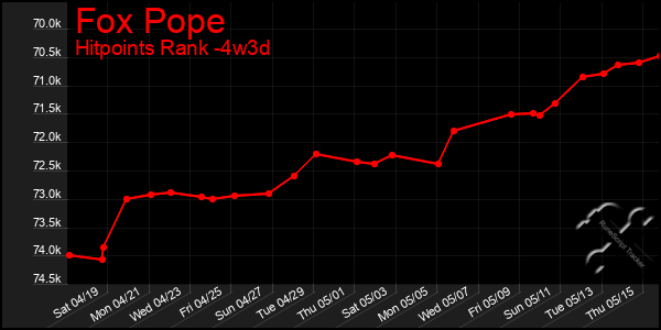 Last 31 Days Graph of Fox Pope