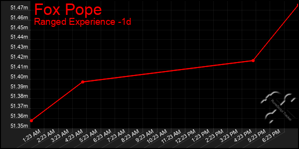 Last 24 Hours Graph of Fox Pope