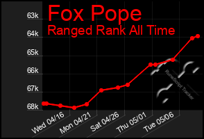 Total Graph of Fox Pope