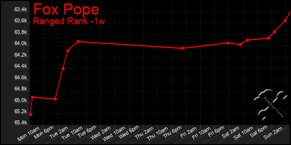Last 7 Days Graph of Fox Pope