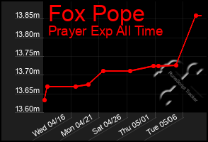 Total Graph of Fox Pope