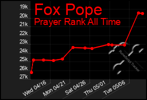 Total Graph of Fox Pope