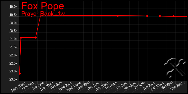 Last 7 Days Graph of Fox Pope