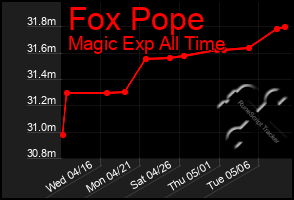 Total Graph of Fox Pope