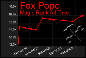 Total Graph of Fox Pope